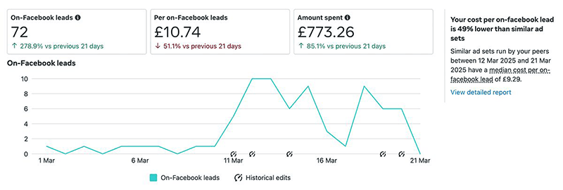 Social Media Management 7 Facebook Leads Ads PPC Management Example